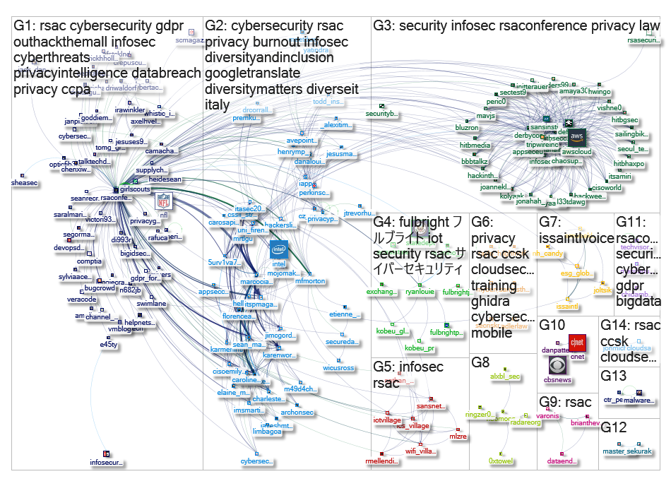 RSAConference Twitter NodeXL SNA Map and Report for Monday, 14 January 2019 at 19:37 UTC