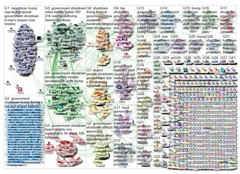 government shutdown Twitter NodeXL SNA Map and Report for Monday, 14 January 2019 at 18:56 UTC