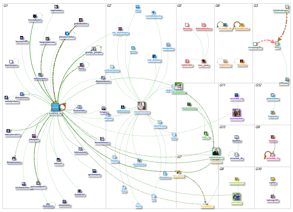 accuchek Twitter NodeXL SNA Map and Report for Tuesday, 19 February 2019 at 20:07 UTC