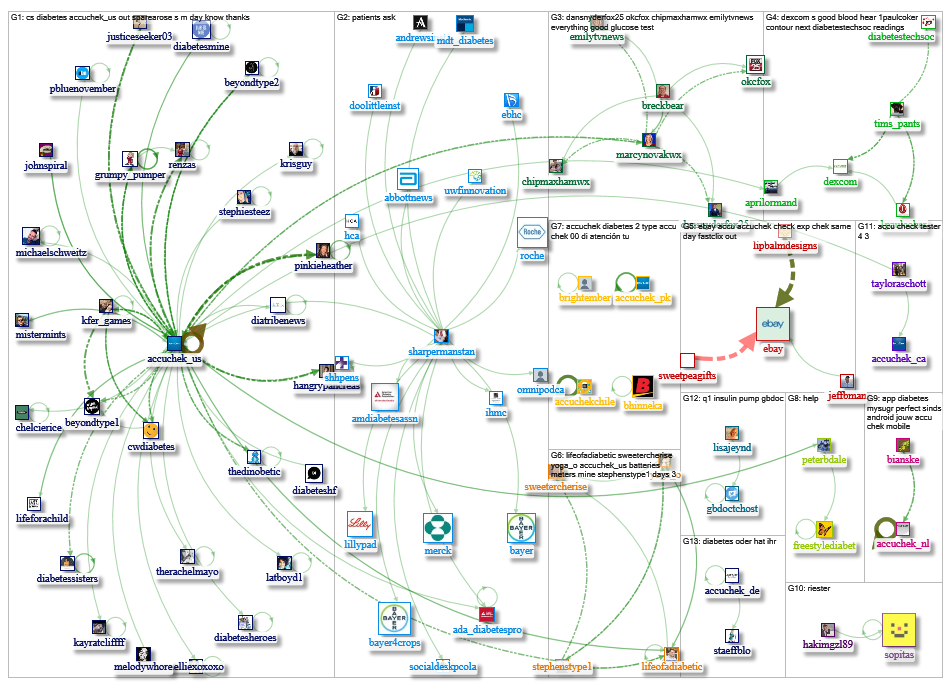accuchek Twitter NodeXL SNA Map and Report for Tuesday, 19 February 2019 at 20:07 UTC