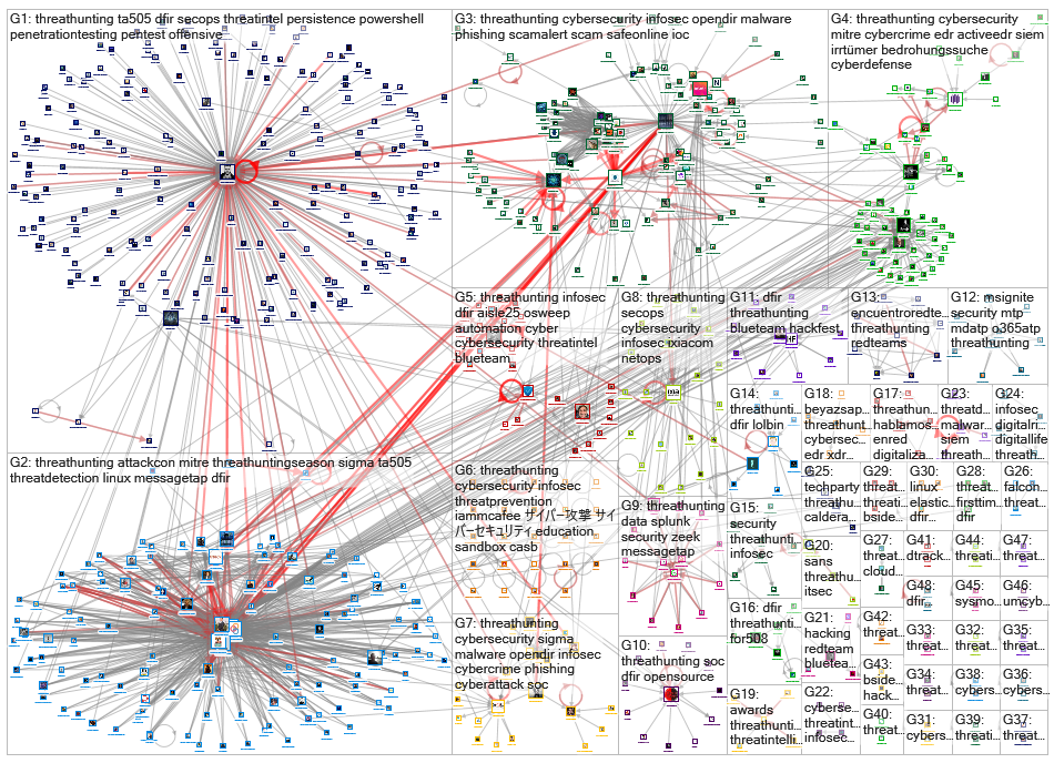 #Threathunting Twitter NodeXL SNA Map and Report for perjantai, 08 marraskuuta 2019 at 23.00 UTC