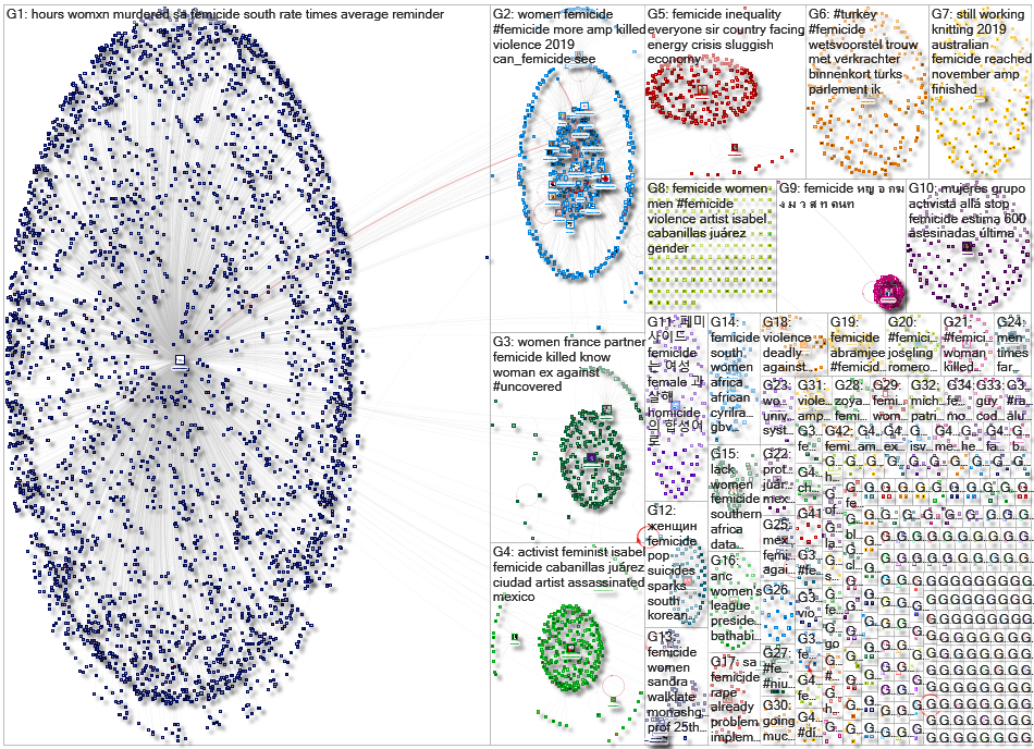 Femicide Twitter NodeXL SNA Map and Report for Wednesday, 29 January 2020 at 08:08 UTC