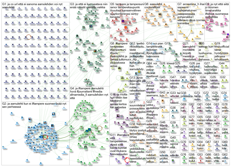 aamulehti.fi Twitter NodeXL SNA Map and Report for Thursday, 20 February 2020 at 19:10 UTC