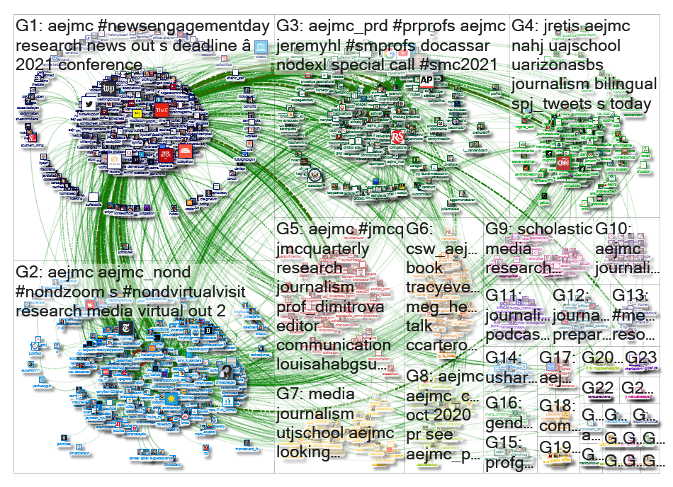 AEJMC Twitter NodeXL SNA Map and Report for Wednesday, 09 December 2020 at 02:07 UTC