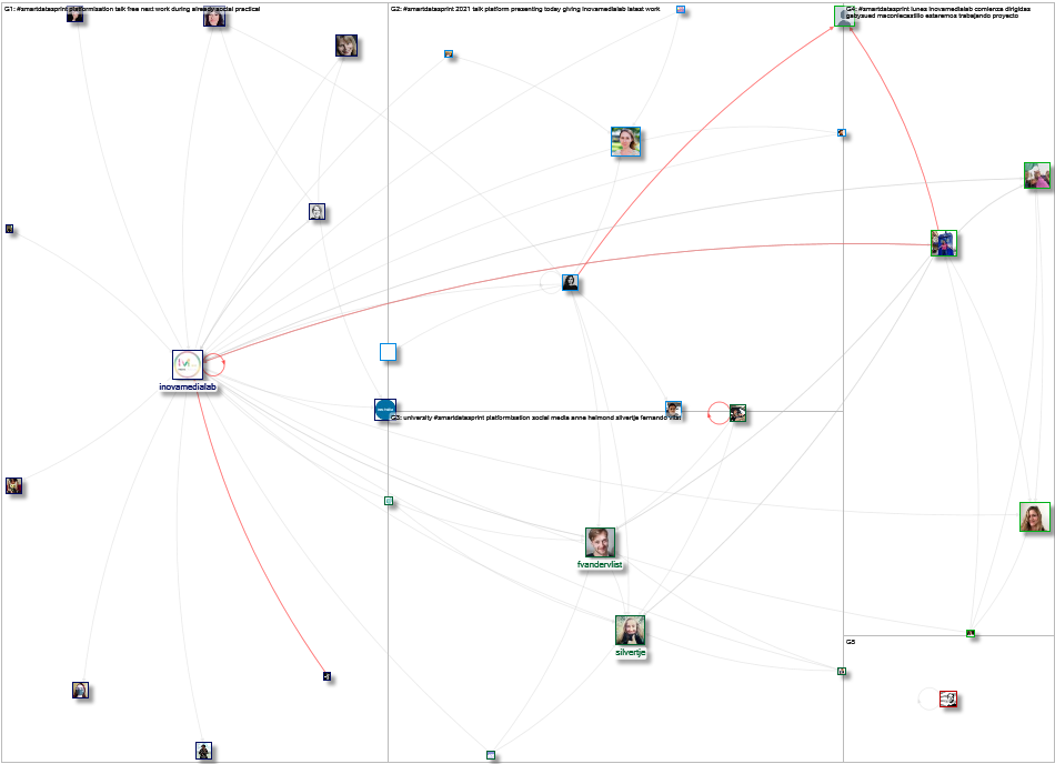 #SMARTDataSprint Twitter NodeXL SNA Map and Report for Tuesday, 02 February 2021 at 00:06 UTC