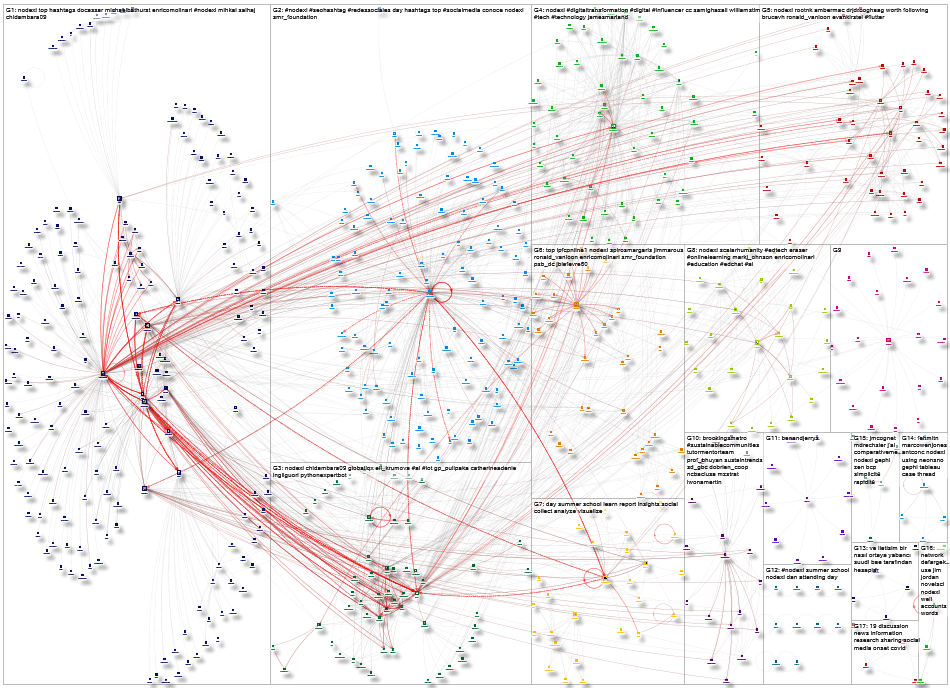 NodeXL Twitter NodeXL SNA Map and Report for Tuesday, 27 July 2021 at 13:55 UTC