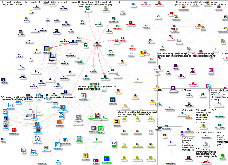 Hewlett_Found Twitter NodeXL SNA Map and Report for Wednesday, 05 January 2022 at 17:37 UTC
