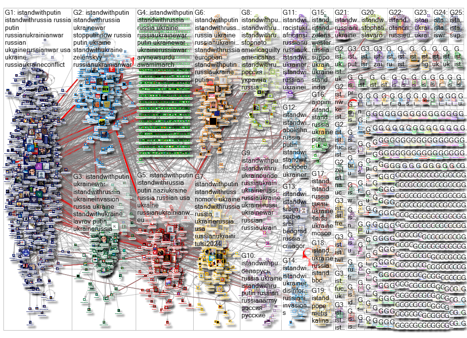 IstandwithPutin Twitter NodeXL SNA Map and Report for Friday, 18 March 2022 at 00:07 UTC