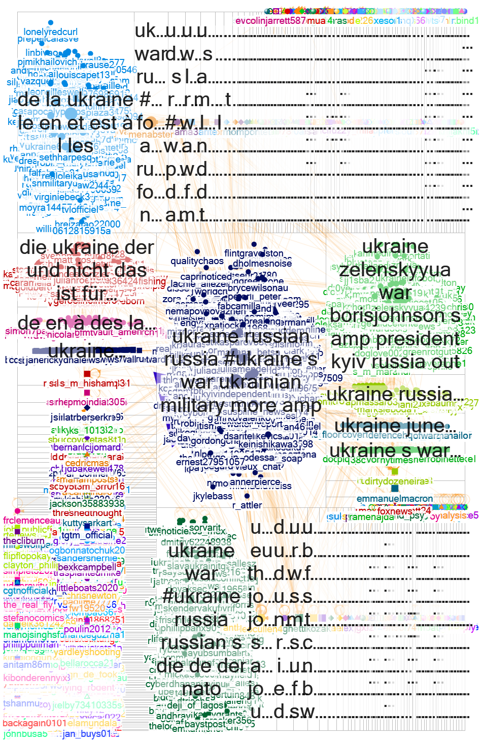 Ukraine Twitter NodeXL SNA Map and Report for 星期日, 19 六月 2022 at 07:26 UTC