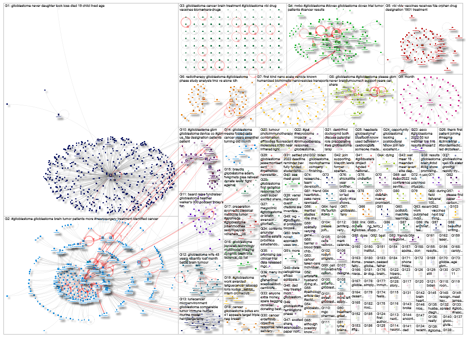 glioblastoma Twitter NodeXL SNA Map and Report for miércoles, 29 junio 2022 at 14:05 UTC