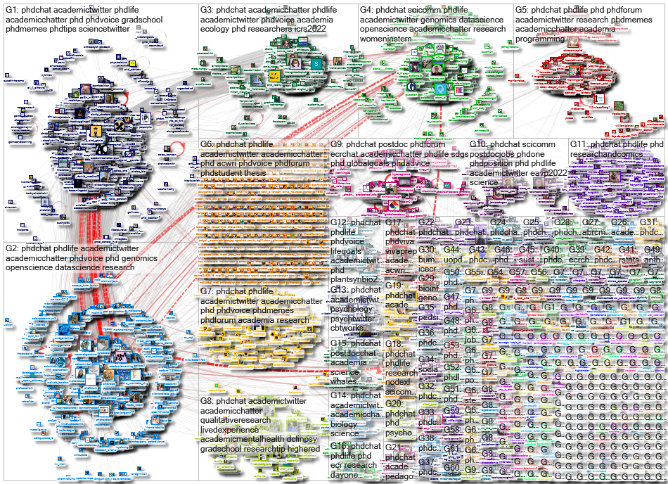 PhDChat Twitter NodeXL SNA Map and Report for Monday, 11 July 2022 at 12:21 UTC