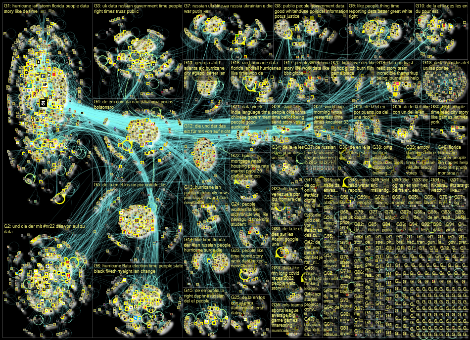 list:19390498 filter:links since:2022-09-26 until:2022-10-03 Twitter NodeXL SNA Map and Report for T