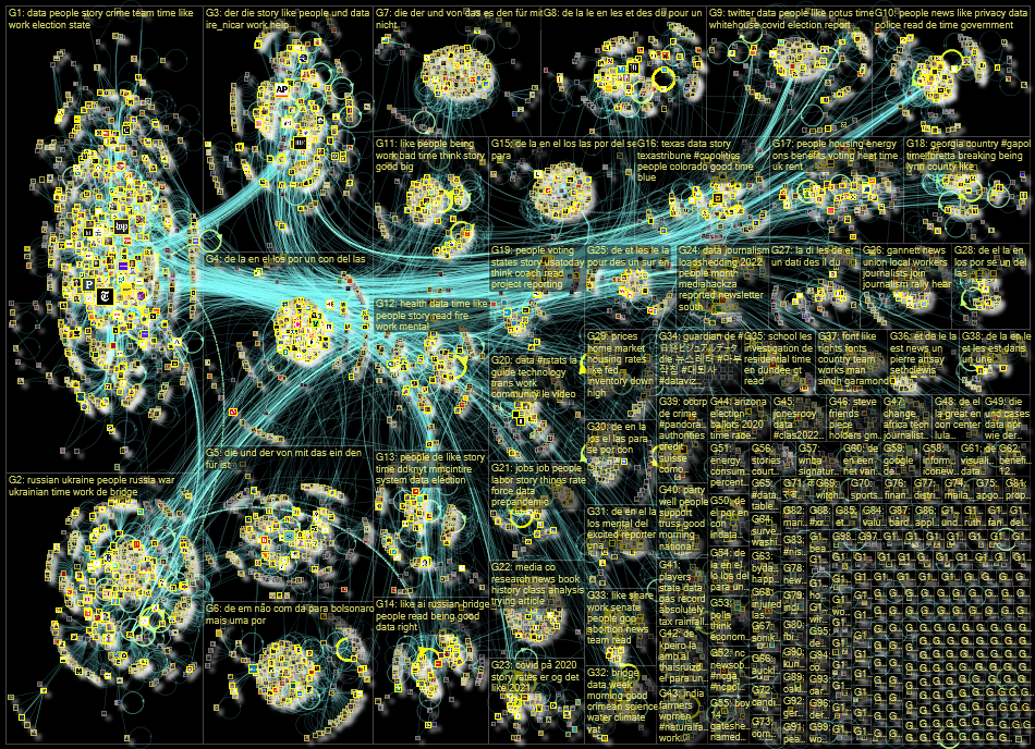 list:19390498 filter:links since:2022-10-03 until:2022-10-10 Twitter NodeXL SNA Map and Report for M