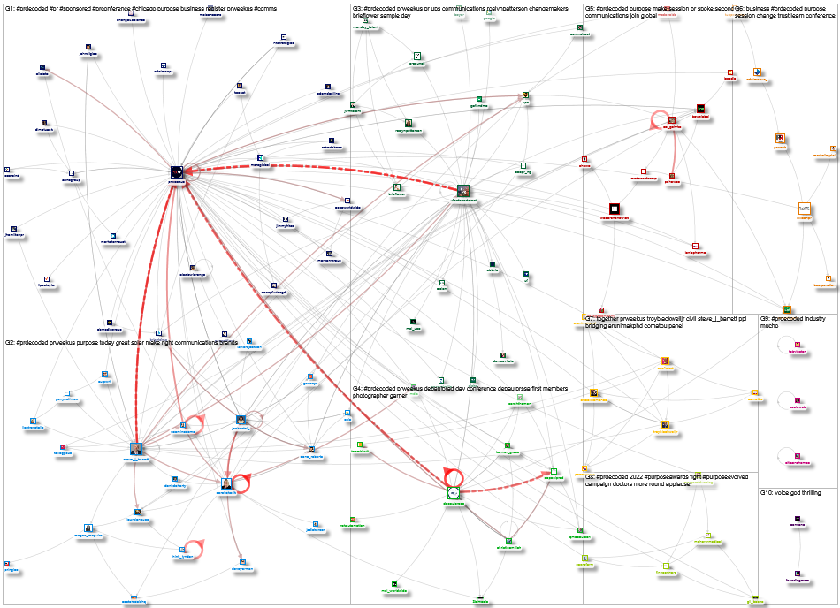 #PRDecoded Twitter NodeXL SNA Map and Report for Wednesday, 12 October 2022 at 16:29 UTC