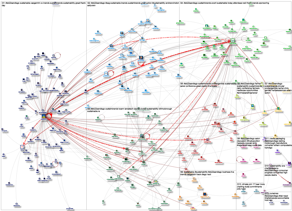 #SB22SanDiego Twitter NodeXL SNA Map and Report for Friday, 21 October 2022 at 15:27 UTC