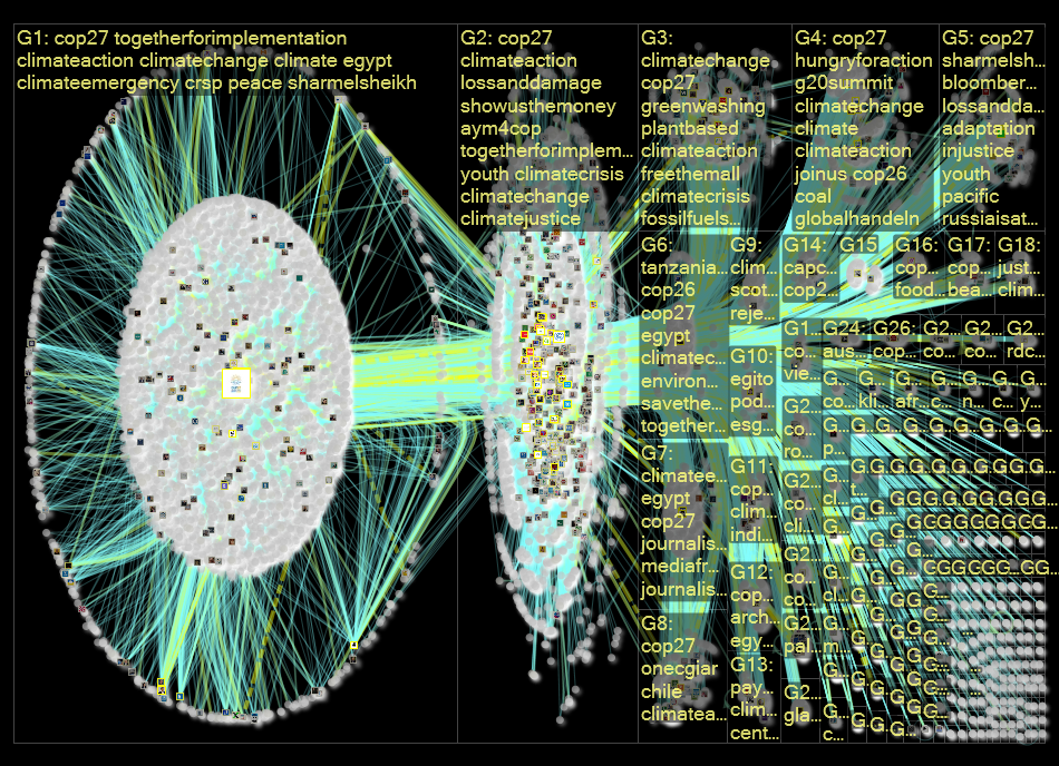 cop27p Twitter NodeXL SNA Map and Report for Sunday, 30 October 2022 at 10:08 UTC
