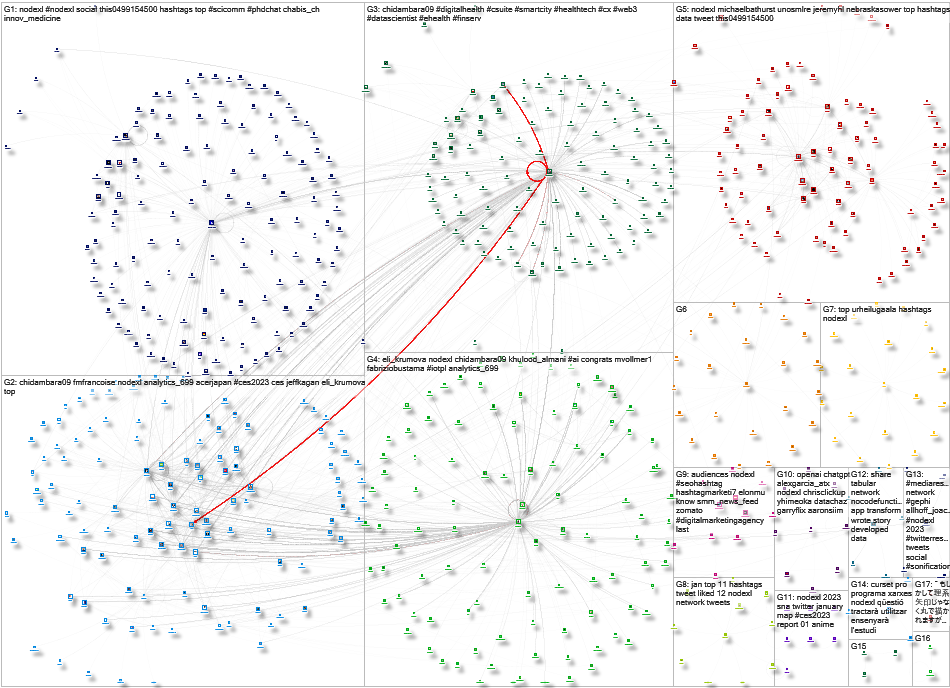 NodeXL Twitter NodeXL SNA Map and Report for Saturday, 14 January 2023 at 16:36 UTC