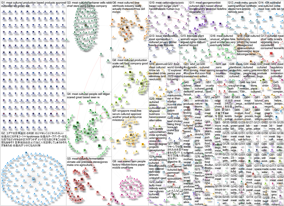 cultured meat Twitter NodeXL SNA Map and Report for Friday, 20 January 2023 at 23:31 UTC