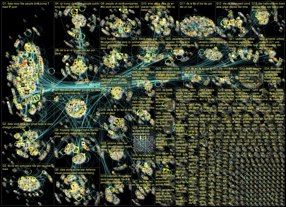 list:19390498 filter:links since:2023-01-30 until:2023-02-06 Twitter NodeXL SNA Map and Report for M