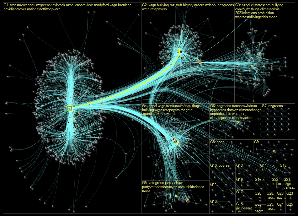 nzgreens Twitter NodeXL SNA Map and Report for Tuesday, 14 February 2023 at 00:24 UTC