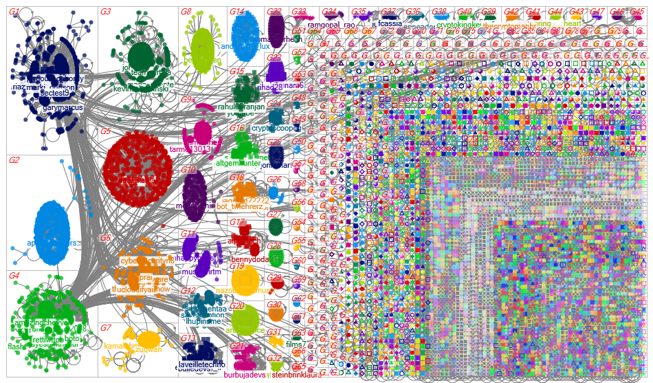 chatgpt #chatgpt Twitter NodeXL SNA Map and Report for Monday, 06 February 2023 at 20:47 UTC