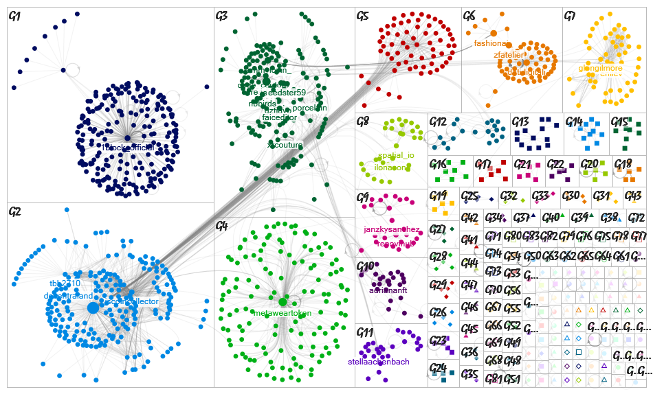 #Digitalfashion Twitter NodeXL SNA Map and Report for Thursday, 23 March 2023 at 22:18 UTC