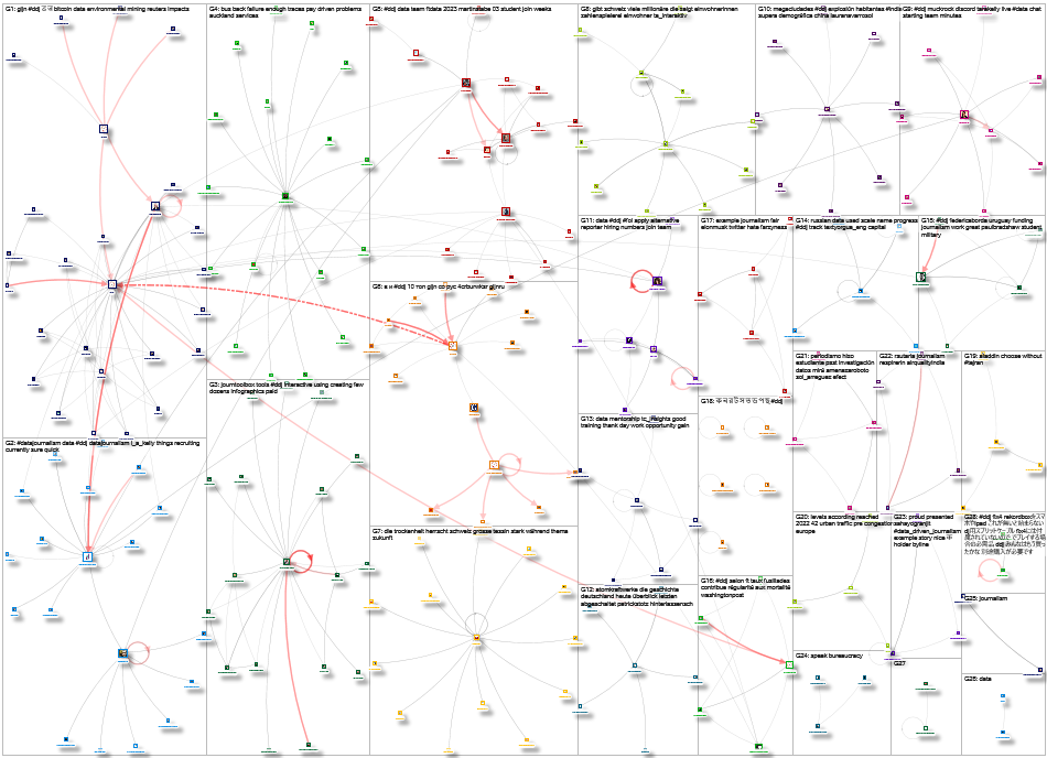 #ddj OR "data driven journalism" Twitter NodeXL SNA Map and Report for Tuesday, 18 April 2023 at 03: