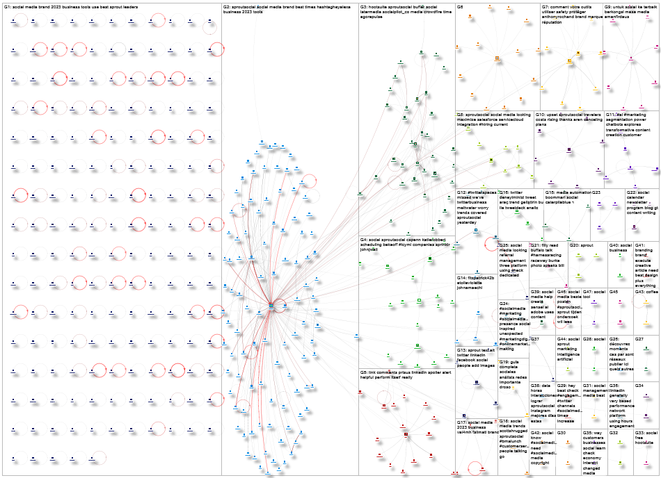 SproutSocial Twitter NodeXL SNA Map and Report for Thursday, 18 May 2023 at 20:48 UTC