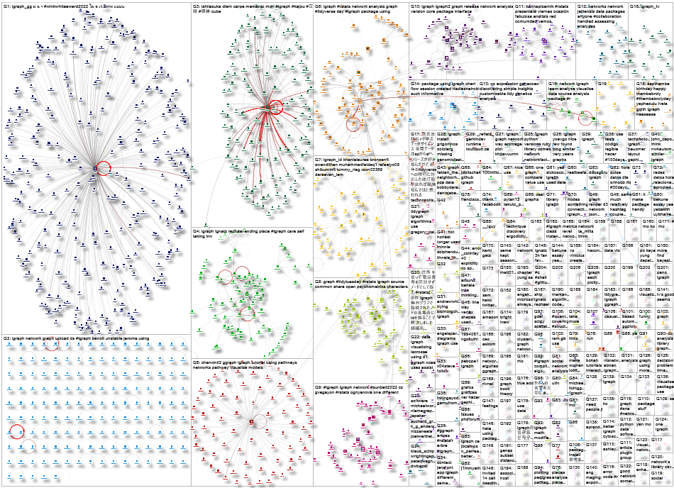 igraph Twitter NodeXL SNA Map and Report for Wednesday, 21 June 2023 at 15:38 UTC