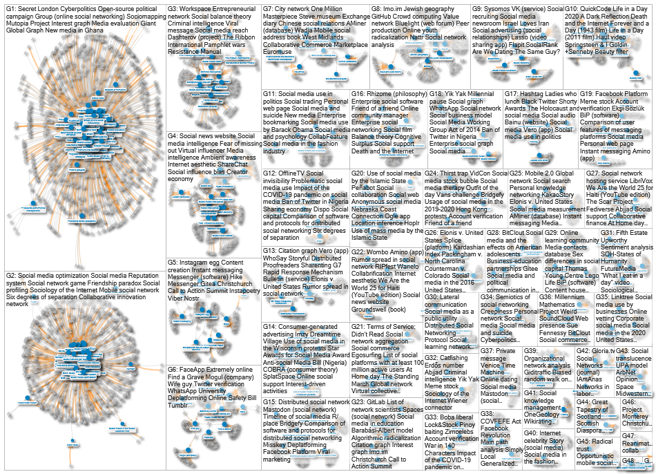 MediaWiki Map for "Social_media" article - User-Article Category Coauthorship