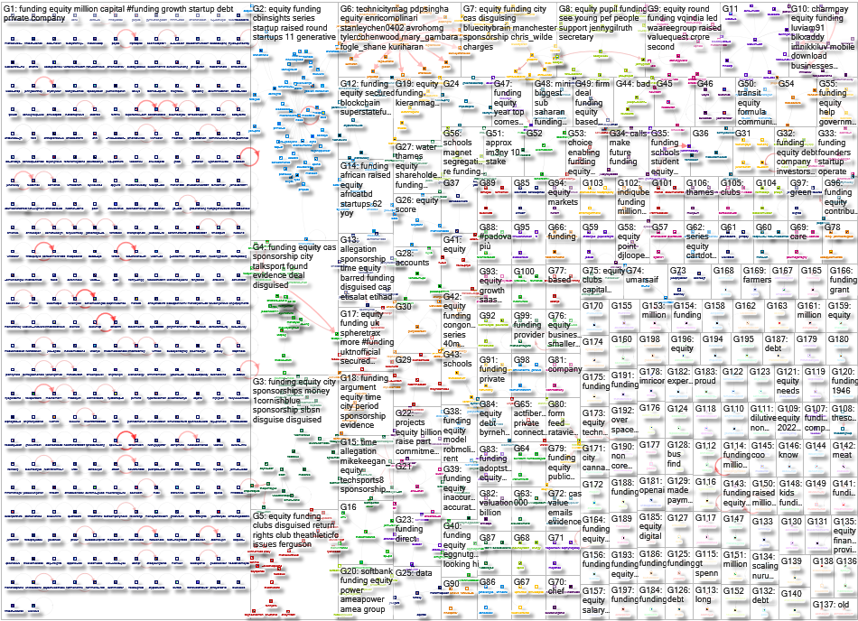 equity funding Twitter NodeXL SNA Map and Report for Wednesday, 16 August 2023 at 16:11 UTC