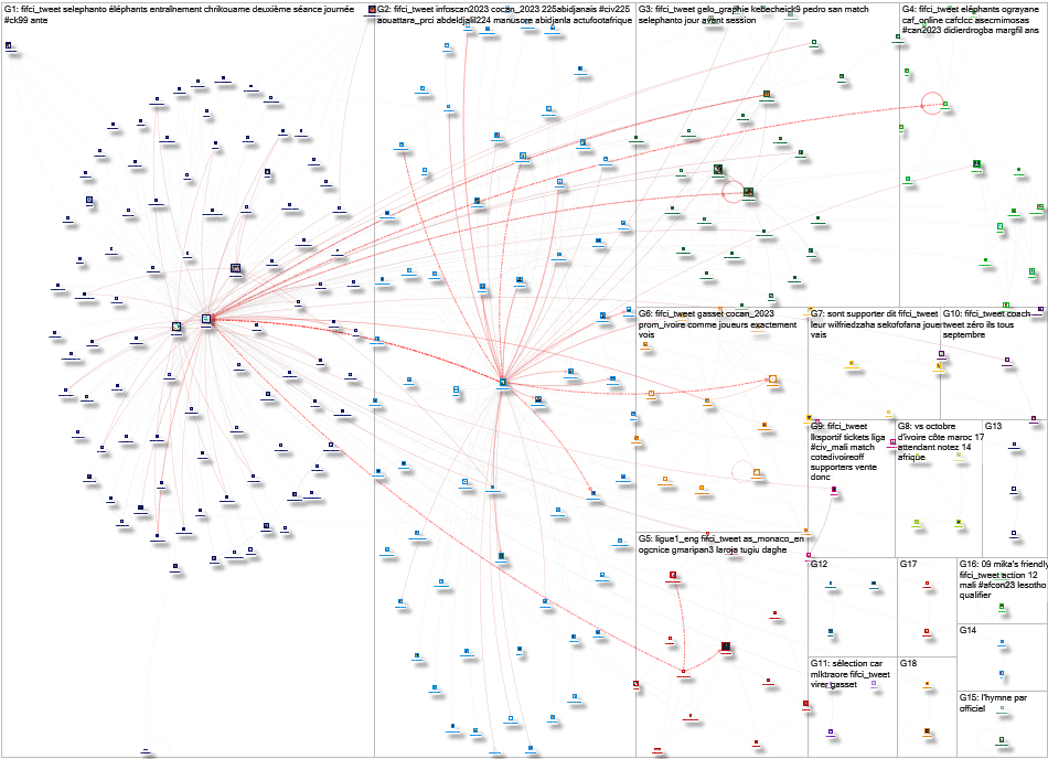 FIFCI_tweet Twitter NodeXL SNA Map and Report for Monday, 11 September 2023 at 16:27 UTC