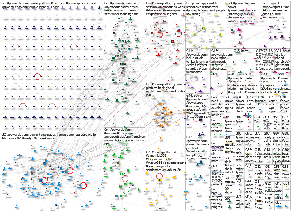 #powerplatform Twitter NodeXL SNA Map and Report for Wednesday, 20 September 2023 at 22:21 UTC