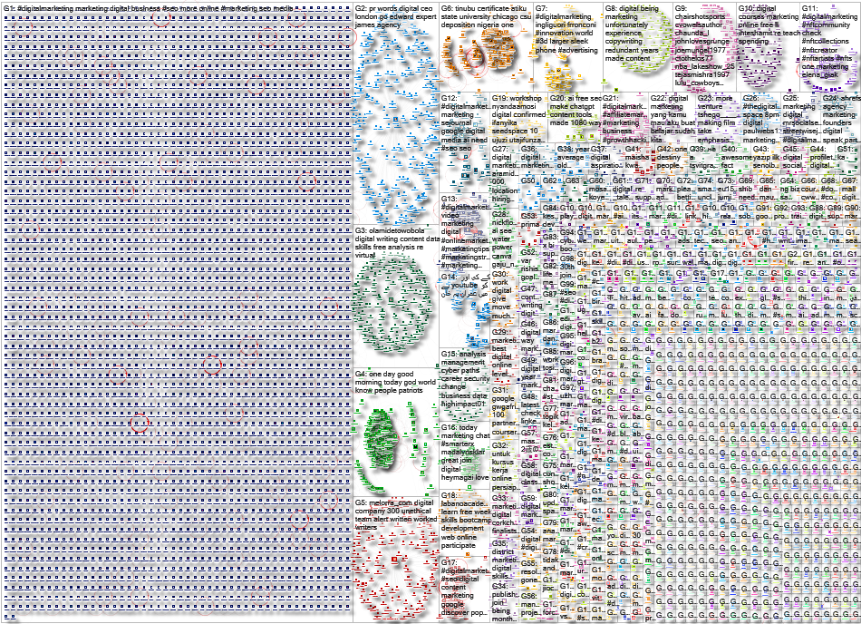 Digital Marketing Twitter NodeXL SNA Map and Report for Friday, 06 October 2023 at 03:11 UTC