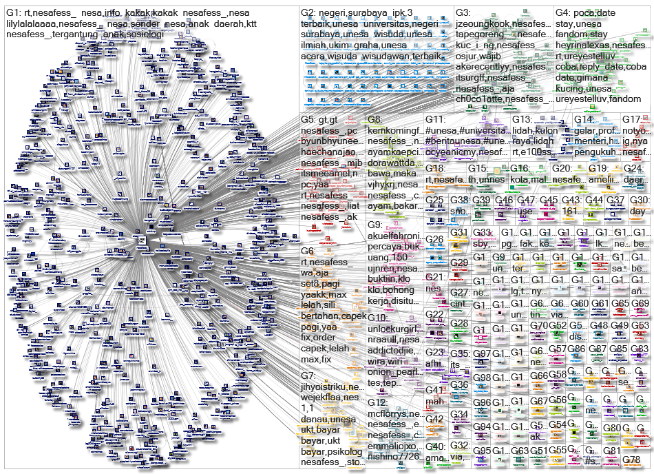 UNESAFESS Twitter NodeXL SNA Report for Tuesday, 17 October 2023