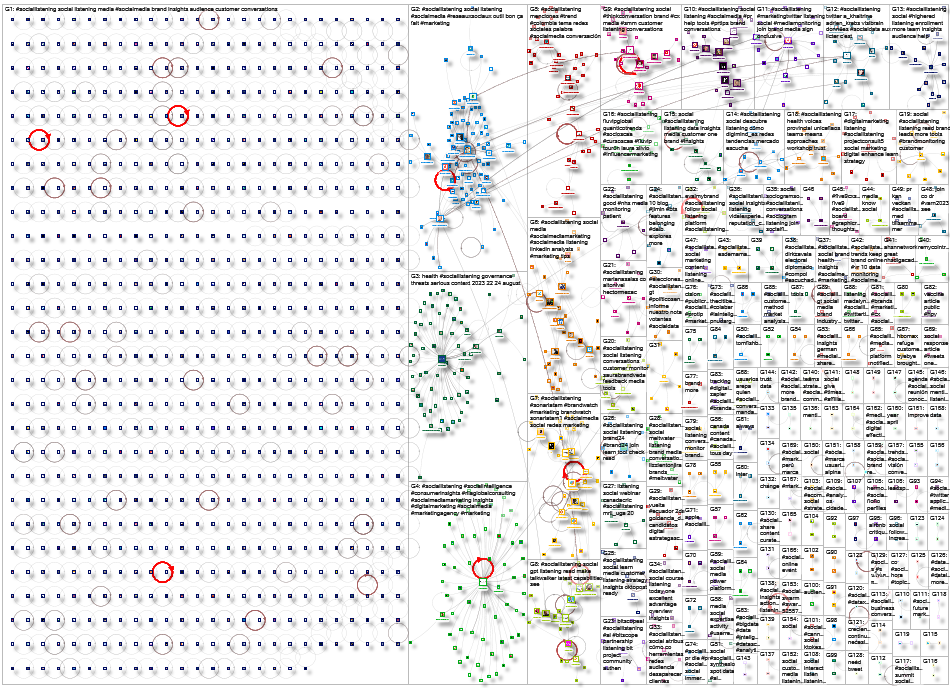 sociallistening Twitter NodeXL SNA Map and Report for Friday, 27 October 2023 at 18:26 UTC