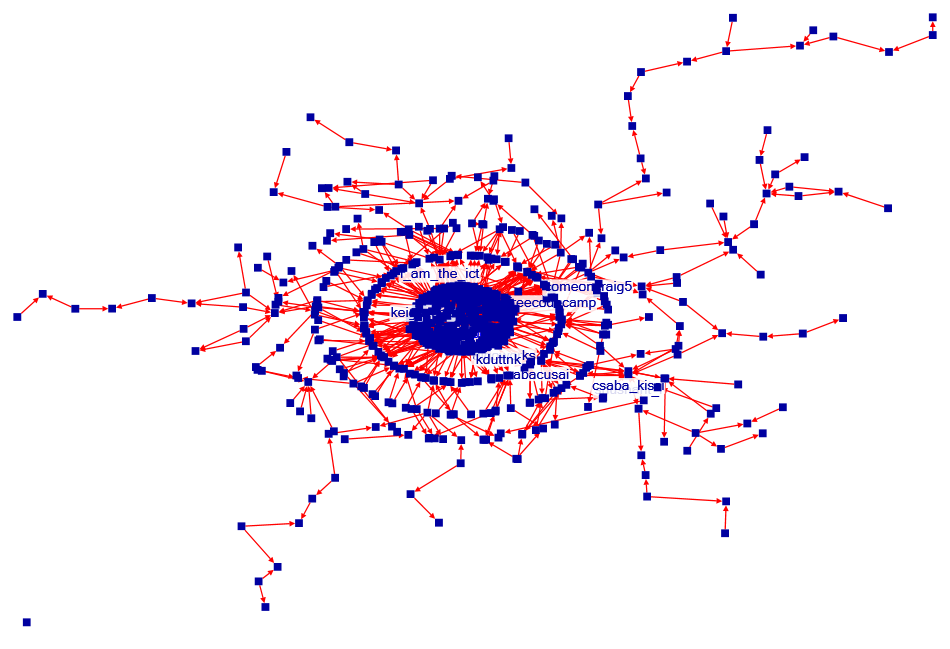 Youtube Learning Twitter NodeXL SNA Map and Report for Monday, 30 October 2023 at 15:10 UTC