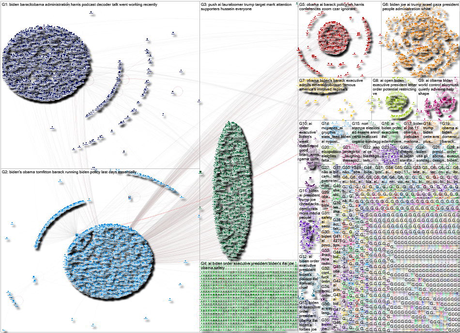 Biden AI Twitter NodeXL SNA Map and Report for Thursday, 09 November 2023 at 20:18 UTC