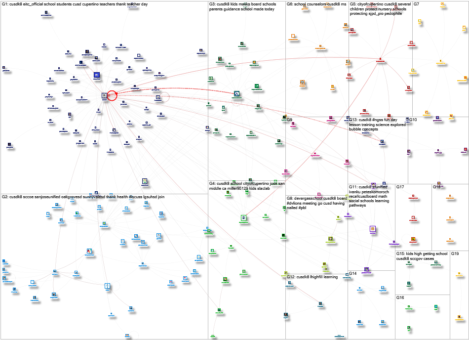 CUSDK8 Twitter NodeXL SNA Map and Report for Wednesday, 22 November 2023 at 00:22 UTC