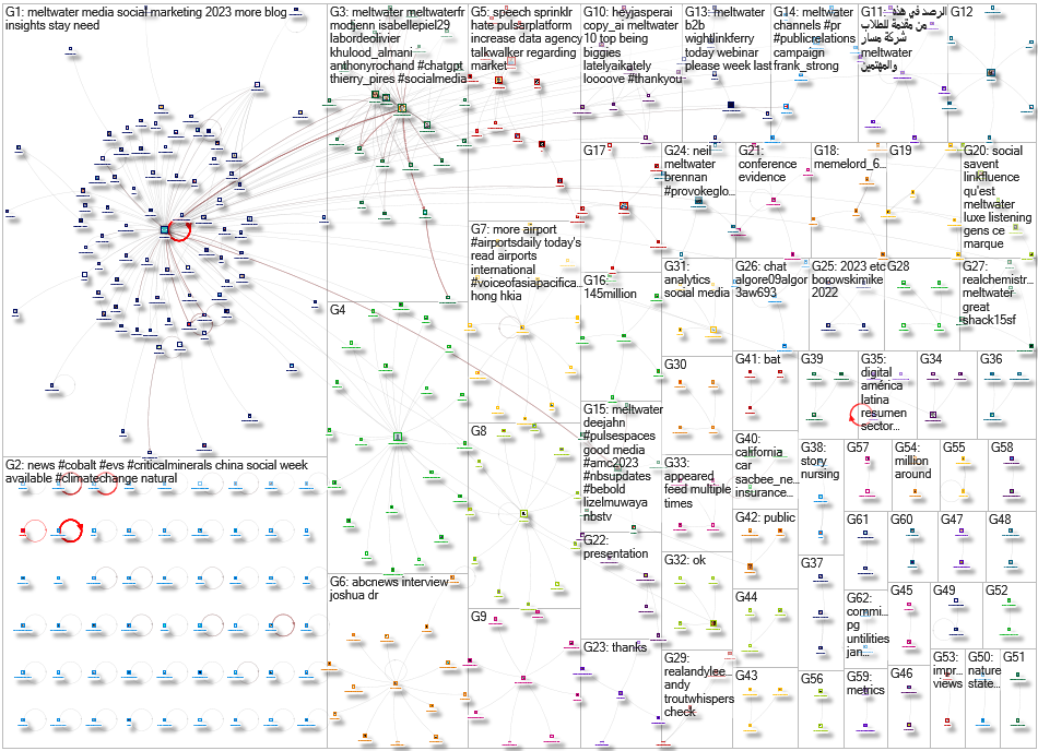 @meltwater OR meltwater.com Twitter NodeXL SNA Map and Report for Sunday, 26 November 2023 at 00:10 