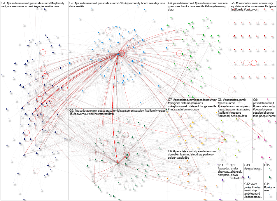 PASSDataSummit Twitter NodeXL SNA Map and Report for Tuesday, 28 November 2023 at 19:48 UTC