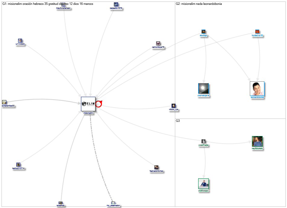 @misionelim Twitter NodeXL SNA Map and Report for viernes, 05 enero 2024 at 10:10 UTC