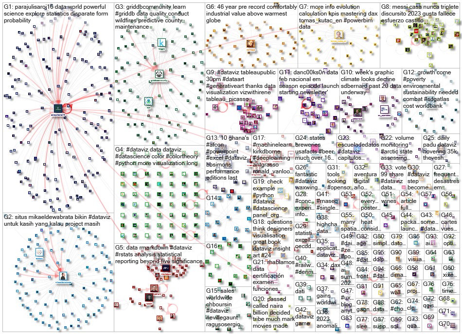 dataviz Twitter NodeXL SNA Map and Report for Tuesday, 16 January 2024 at 12:34 UTC