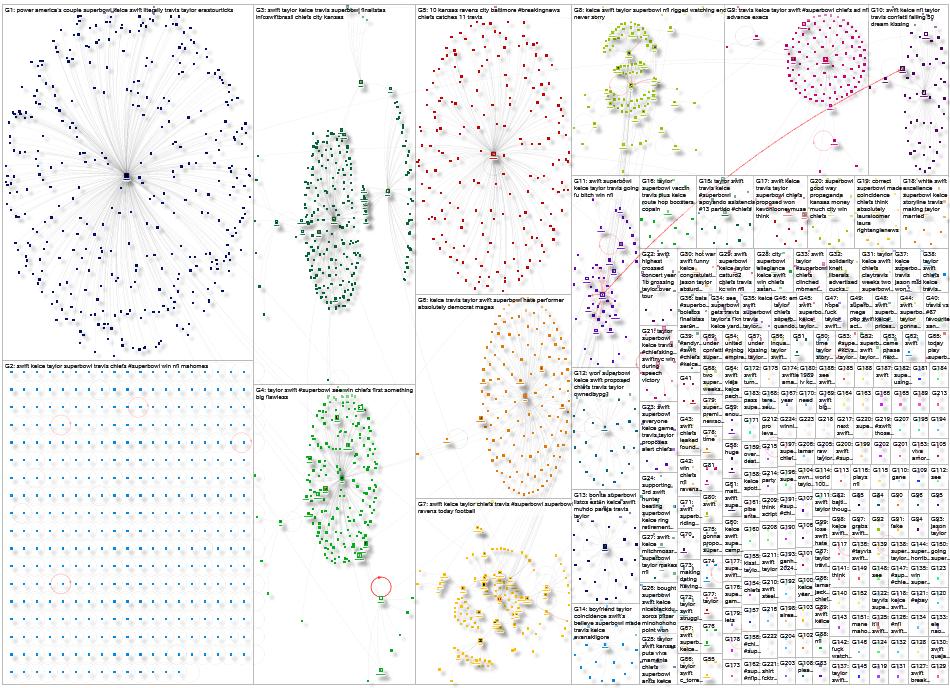 (kelce swift superbowl) Twitter NodeXL SNA Map and Report for Monday, 29 January 2024 at 04:49 UTC