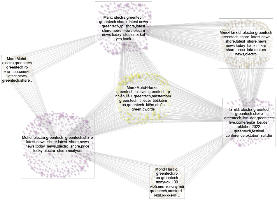 YouTube Video Recommendation Research Project greentech - Content Groups Analysis 2024-01