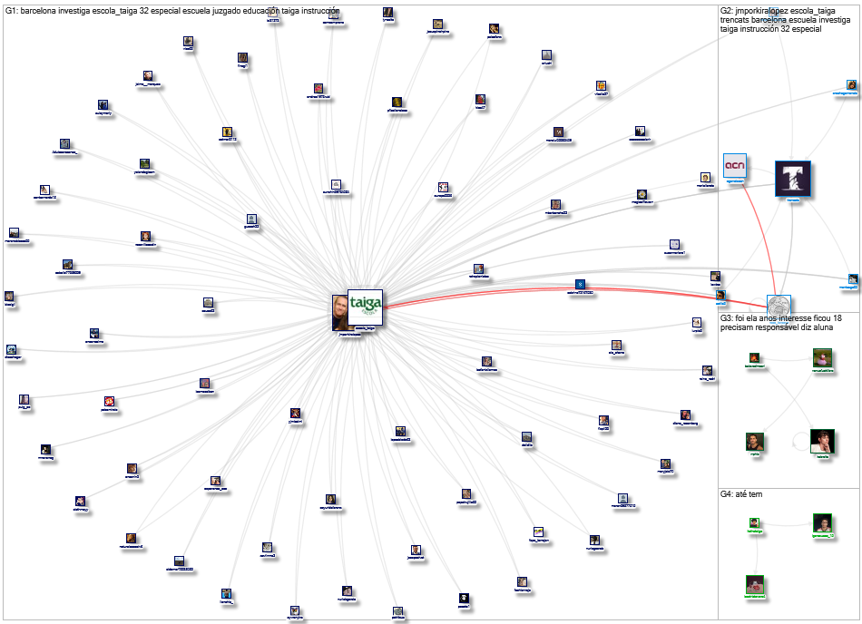 escola taiga OR escuela taiga Twitter NodeXL SNA Map and Report for viernes, 16 febrero 2024 at 12:4