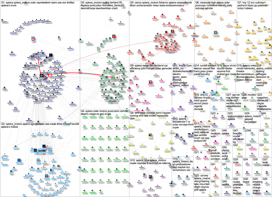 aptera Twitter NodeXL SNA Map and Report for Tuesday, 27 February 2024 at 00:26 UTC