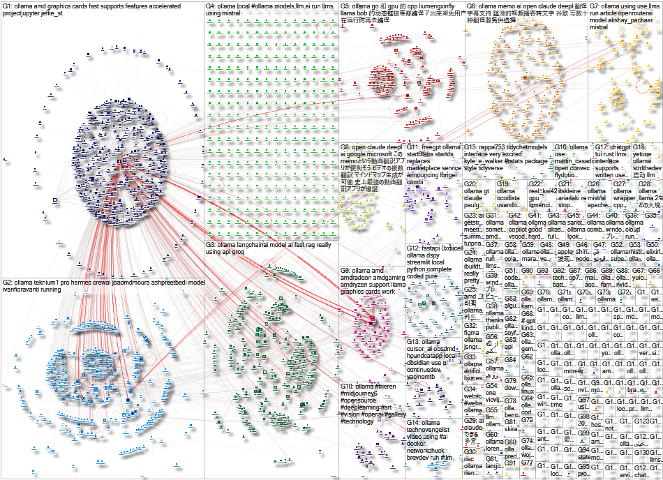 ollama Twitter NodeXL SNA Map and Report for Tuesday, 19 March 2024 at 19:20 UTC