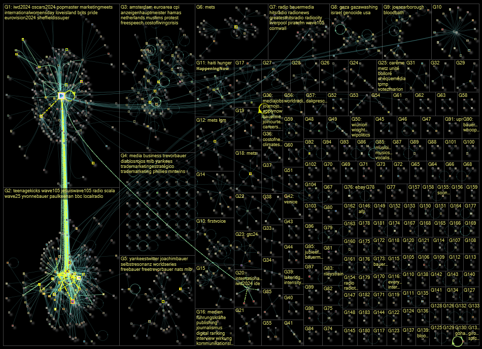 (bauer media) OR bauermedia Twitter NodeXL SNA Map and Report for tiistai, 19 maaliskuuta 2024 at 17