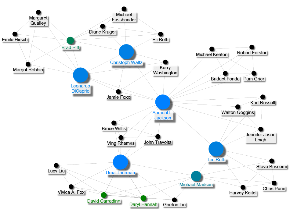 Tarantino Co-actor Network created by ChatGPT 2024-04-19